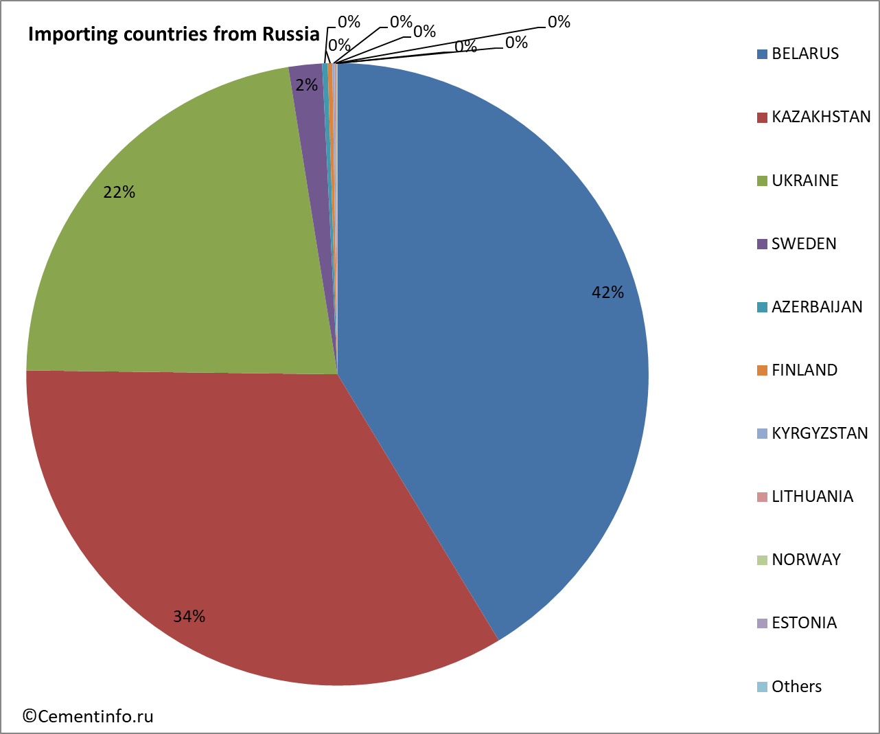 Importing countries from Russia
